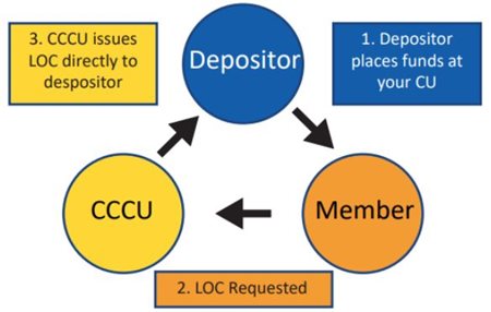 Letter of Credit Workflow